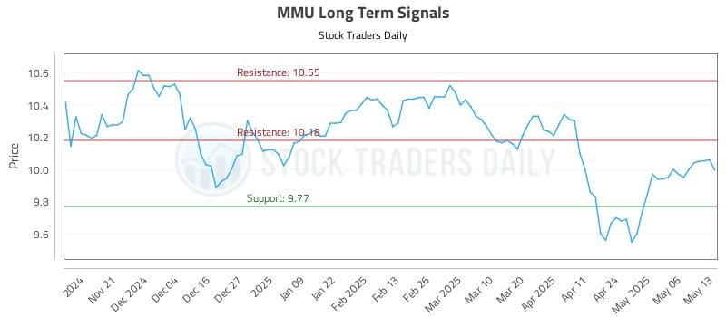 MMU Long Term Analysis for May 13 2025 MMU Long Term Analysis for May 13 2025