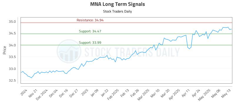 MNA Long Term Analysis for May 13 2025 MNA Long Term Analysis for May 13 2025