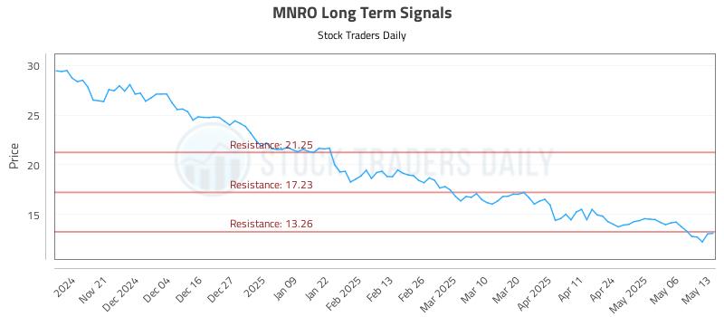 MNRO Long Term Analysis for May 13 2025
