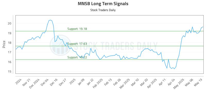 MNSB Long Term Analysis for May 13 2025
