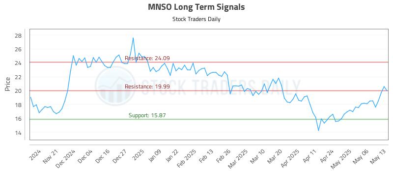 MNSO Long Term Analysis for May 13 2025