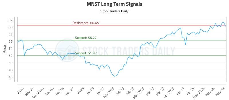 MNST Long Term Analysis for May 13 2025