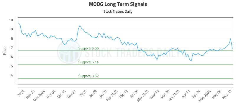 MODG Long Term Analysis for May 13 2025