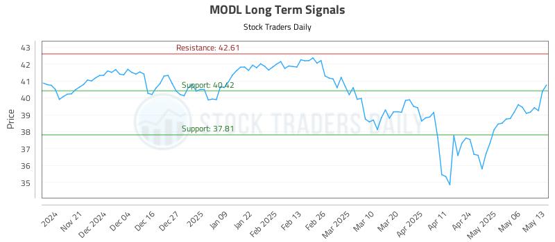 MODL Long Term Analysis for May 13 2025 MODL Long Term Analysis for May 13 2025
