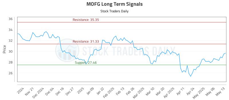 MOFG Long Term Analysis for May 13 2025 MOFG Long Term Analysis for May 13 2025