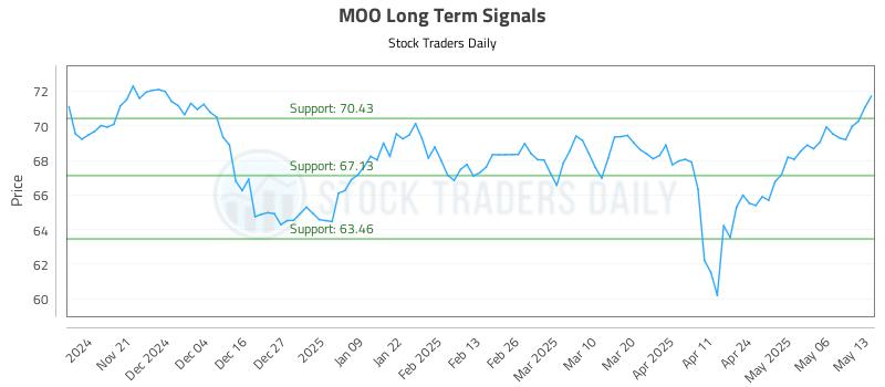 MOO Long Term Analysis for May 13 2025 MOO Long Term Analysis for May 13 2025