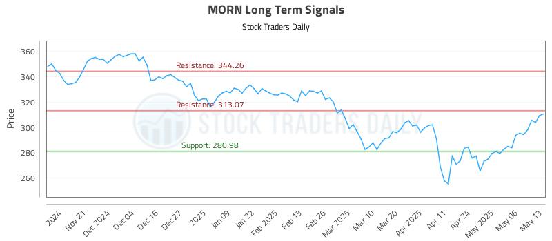MORN Long Term Analysis for May 13 2025 MORN Long Term Analysis for May 13 2025