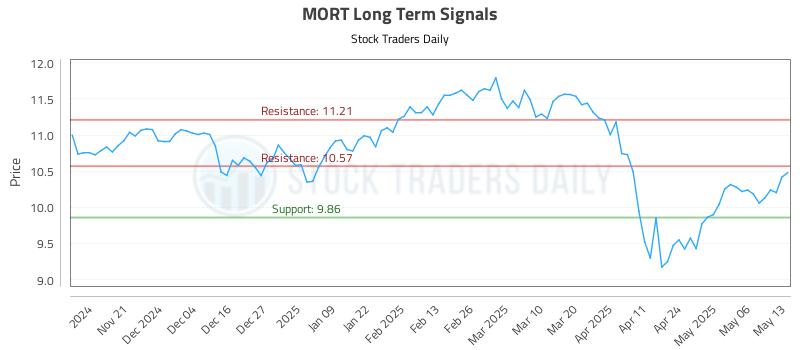 MORT Long Term Analysis for May 13 2025 MORT Long Term Analysis for May 13 2025