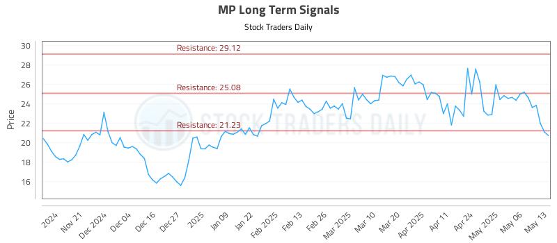 MP Long Term Analysis for May 13 2025 MP Long Term Analysis for May 13 2025