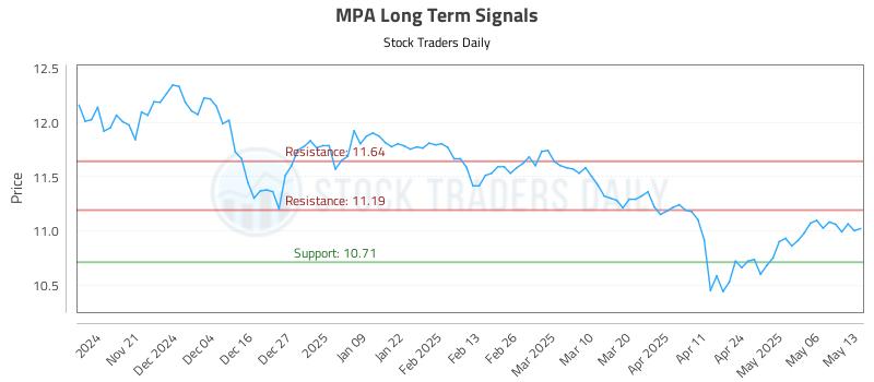 MPA Long Term Analysis for May 13 2025 MPA Long Term Analysis for May 13 2025