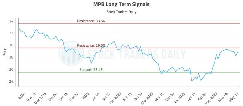 MPB Long Term Analysis for May 13 2025 MPB Long Term Analysis for May 13 2025