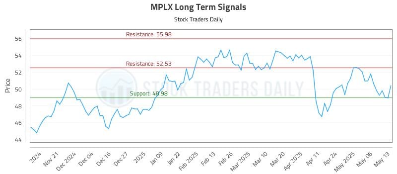 MPLX Long Term Analysis for May 13 2025 MPLX Long Term Analysis for May 13 2025