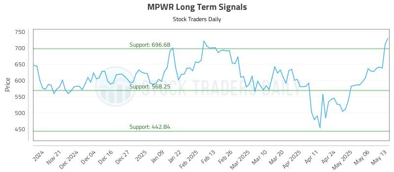 MPWR Long Term Analysis for May 13 2025 MPWR Long Term Analysis for May 13 2025