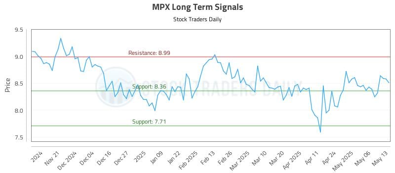 MPX Long Term Analysis for May 13 2025 MPX Long Term Analysis for May 13 2025