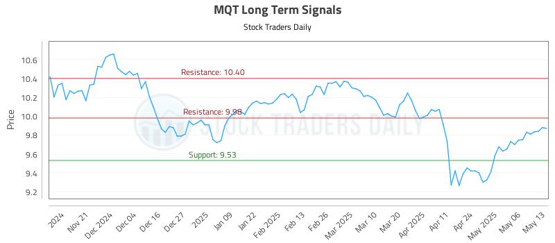 MQT Long Term Analysis for May 13 2025 MQT Long Term Analysis for May 13 2025