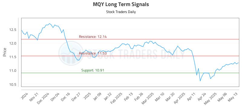 MQY Long Term Analysis for May 13 2025 MQY Long Term Analysis for May 13 2025