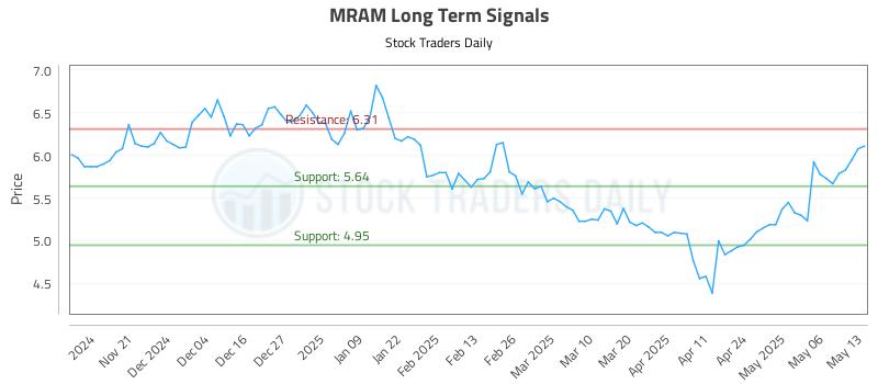 MRAM Long Term Analysis for May 13 2025 MRAM Long Term Analysis for May 13 2025