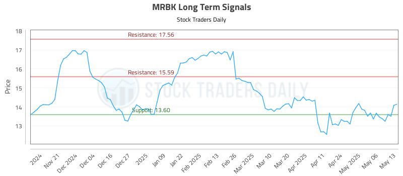 MRBK Long Term Analysis for May 13 2025 MRBK Long Term Analysis for May 13 2025