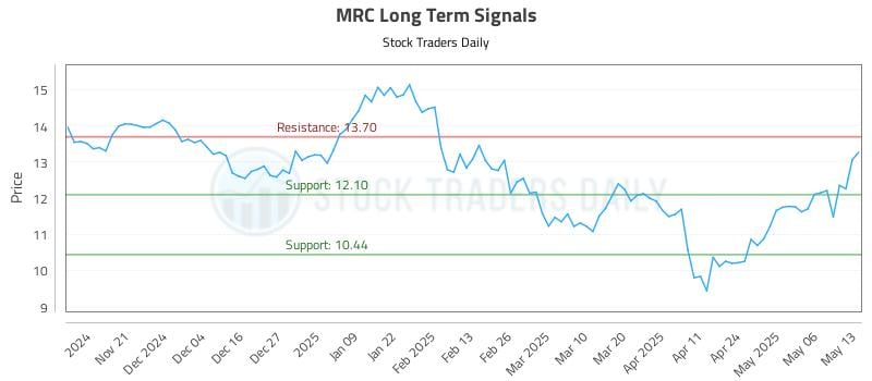MRC Long Term Analysis for May 13 2025