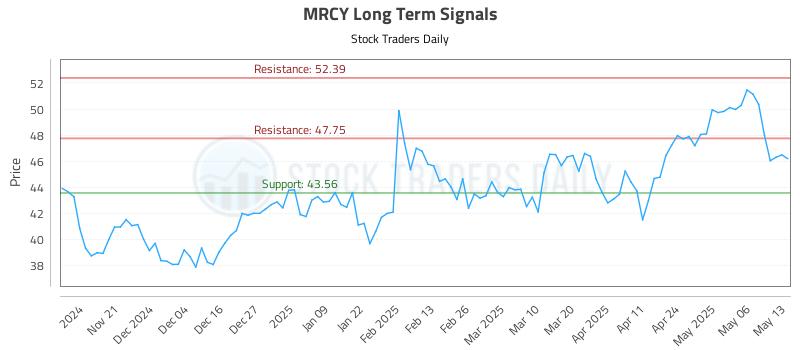 MRCY Long Term Analysis for May 13 2025