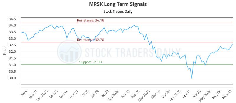 MRSK Long Term Analysis for May 13 2025