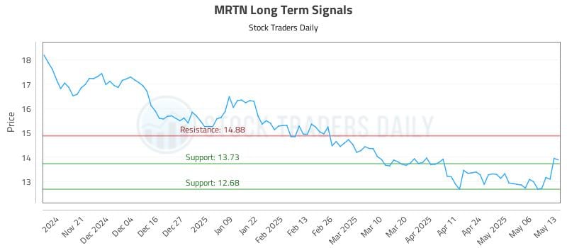 MRTN Long Term Analysis for May 13 2025 MRTN Long Term Analysis for May 13 2025