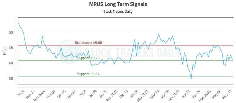 MRUS Long Term Analysis for May 13 2025 MRUS Long Term Analysis for May 13 2025