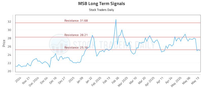 MSB Long Term Analysis for May 13 2025 MSB Long Term Analysis for May 13 2025