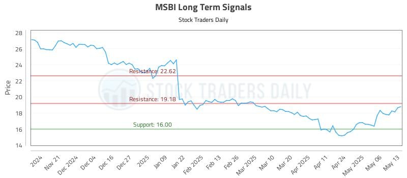 MSBI Long Term Analysis for May 13 2025 MSBI Long Term Analysis for May 13 2025