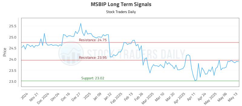MSBIP Long Term Analysis for May 13 2025 MSBIP Long Term Analysis for May 13 2025