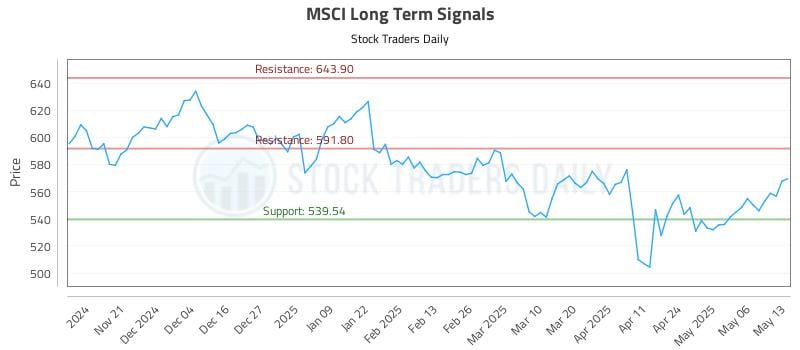 MSCI Long Term Analysis for May 13 2025 MSCI Long Term Analysis for May 13 2025