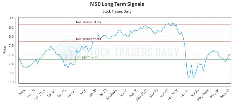 MSD Long Term Analysis for May 13 2025 MSD Long Term Analysis for May 13 2025