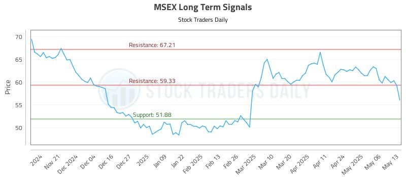 MSEX Long Term Analysis for May 13 2025 MSEX Long Term Analysis for May 13 2025