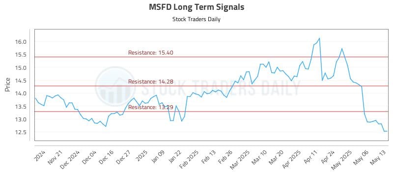 MSFD Long Term Analysis for May 13 2025 MSFD Long Term Analysis for May 13 2025