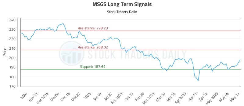 MSGS Long Term Analysis for May 13 2025 MSGS Long Term Analysis for May 13 2025