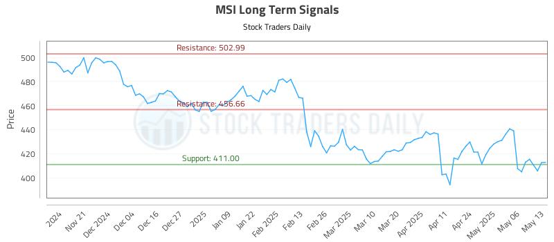 MSI Long Term Analysis for May 13 2025