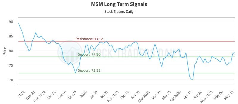 MSM Long Term Analysis for May 13 2025 MSM Long Term Analysis for May 13 2025