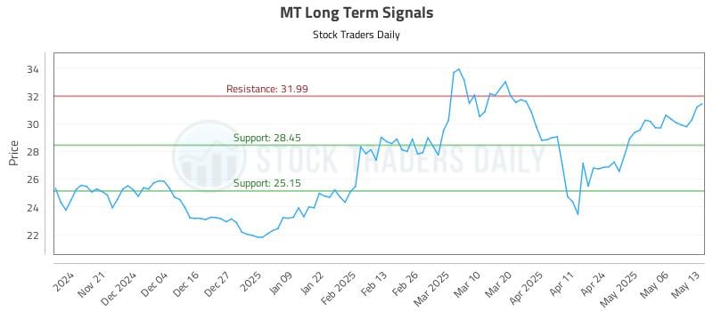 MT Long Term Analysis for May 13 2025 MT Long Term Analysis for May 13 2025
