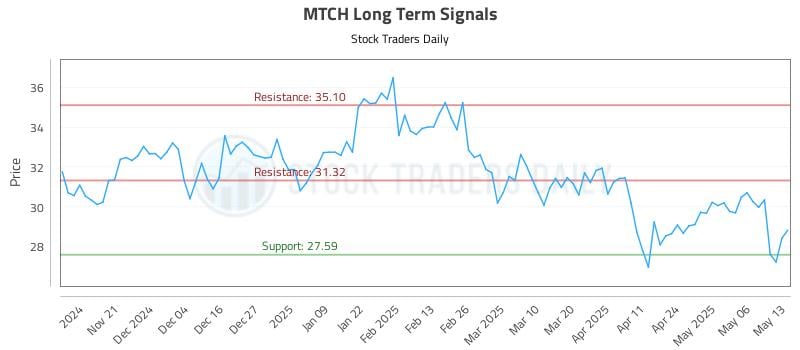 MTCH Long Term Analysis for May 13 2025 MTCH Long Term Analysis for May 13 2025