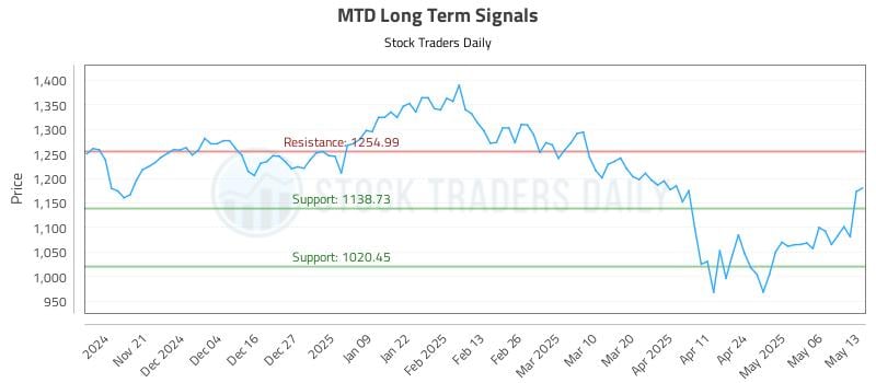 MTD Long Term Analysis for May 13 2025 MTD Long Term Analysis for May 13 2025