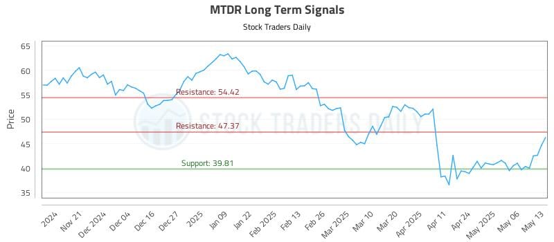 MTDR Long Term Analysis for May 13 2025 MTDR Long Term Analysis for May 13 2025