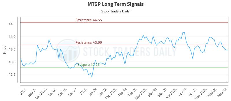 MTGP Long Term Analysis for May 13 2025 MTGP Long Term Analysis for May 13 2025