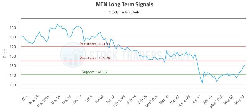 MTN Long Term Analysis for May 13 2025 MTN Long Term Analysis for May 13 2025