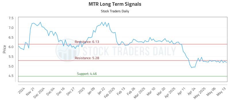 MTR Long Term Analysis for May 13 2025