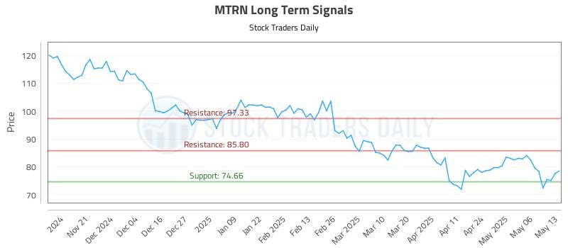 MTRN Long Term Analysis for May 13 2025