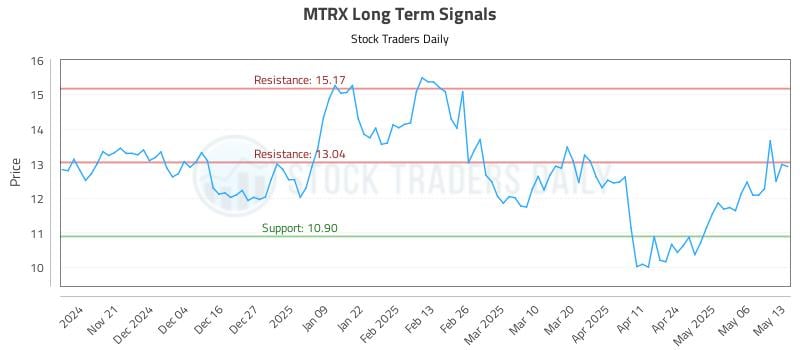 MTRX Long Term Analysis for May 13 2025