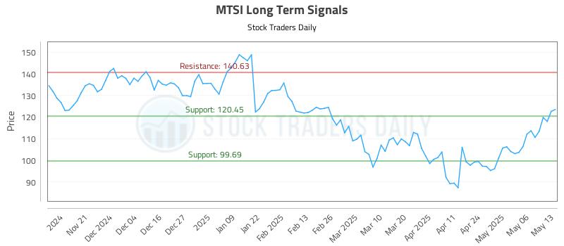 MTSI Long Term Analysis for May 13 2025