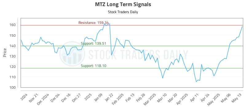 MTZ Long Term Analysis for May 13 2025 MTZ Long Term Analysis for May 13 2025
