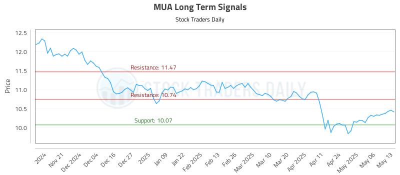 MUA Long Term Analysis for May 13 2025 MUA Long Term Analysis for May 13 2025
