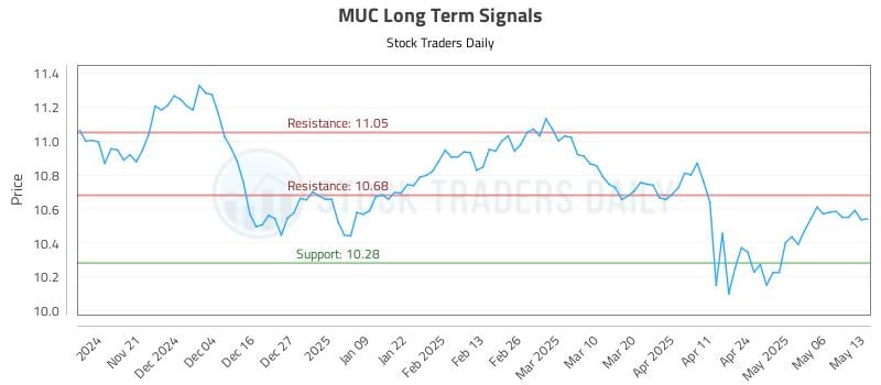 MUC Long Term Analysis for May 13 2025 MUC Long Term Analysis for May 13 2025